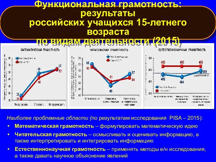 Функциональная грамотность: результаты российских учащихся 15-летнего возраста по видам деятельности (2015) Наиболее