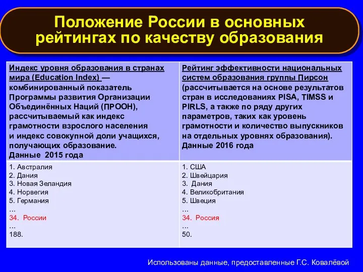 Положение России в основных рейтингах по качеству образования Использованы данные, предоставленные Г.С. Ковалёвой