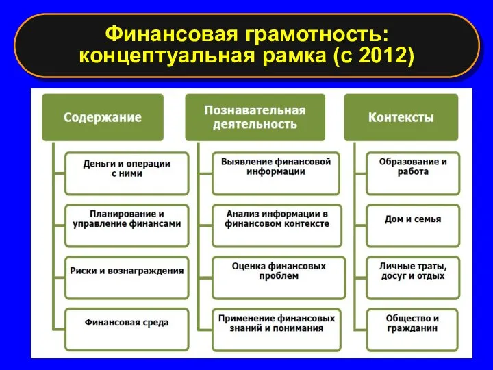 Финансовая грамотность: концептуальная рамка (c 2012)