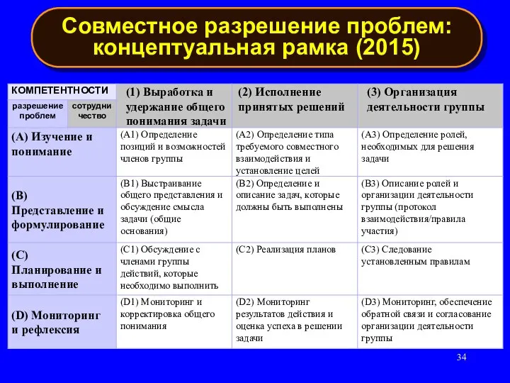 Совместное разрешение проблем: концептуальная рамка (2015)