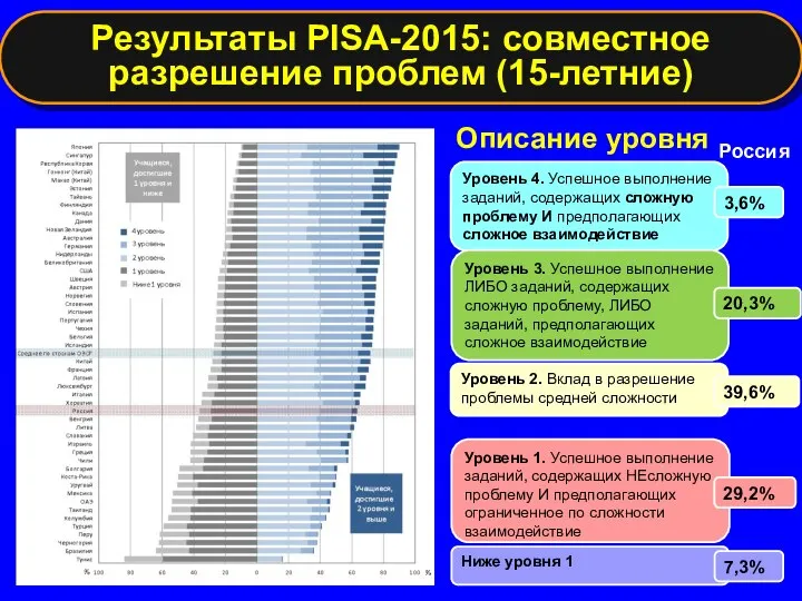 Результаты PISA-2015: совместное разрешение проблем (15-летние) Описание уровня Уровень 4. Успешное выполнение