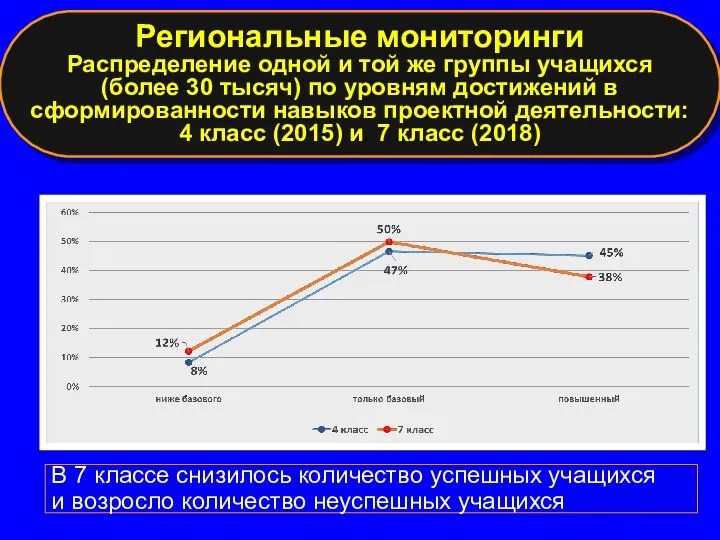 В 7 классе снизилось количество успешных учащихся и возросло количество неуспешных учащихся