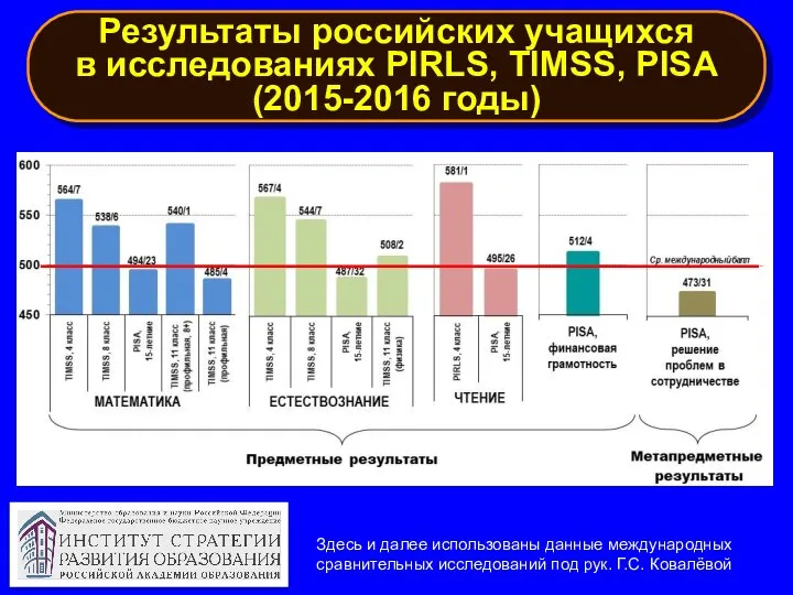 Результаты российских учащихся в исследованиях PIRLS, TIMSS, PISA (2015-2016 годы) Здесь и