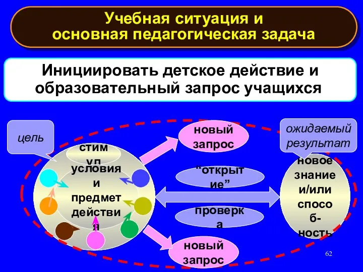 Учебная ситуация и основная педагогическая задача Инициировать детское действие и образовательный запрос