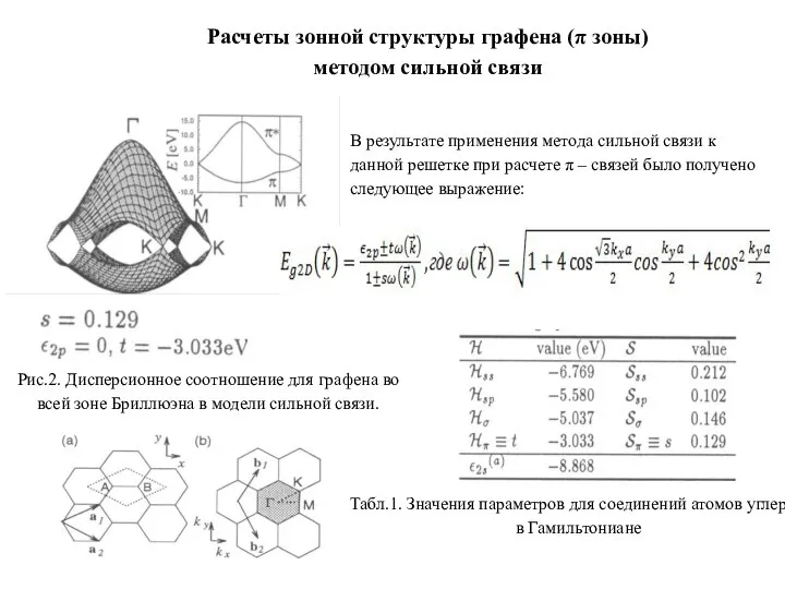 Рис.2. Дисперсионное соотношение для графена во всей зоне Бриллюэна в модели сильной