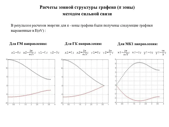 Расчеты зонной структуры графена (π зоны) методом сильной связи В результате расчетов
