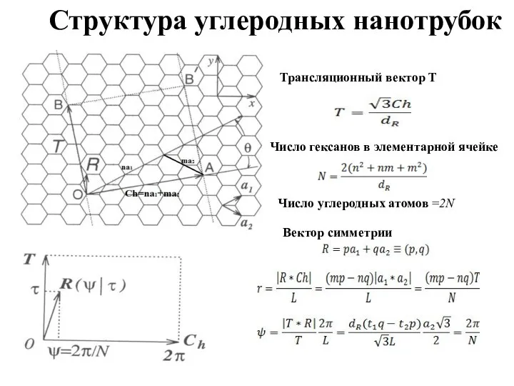 Трансляционный вектор T Структура углеродных нанотрубок Число гексанов в элементарной ячейке Число