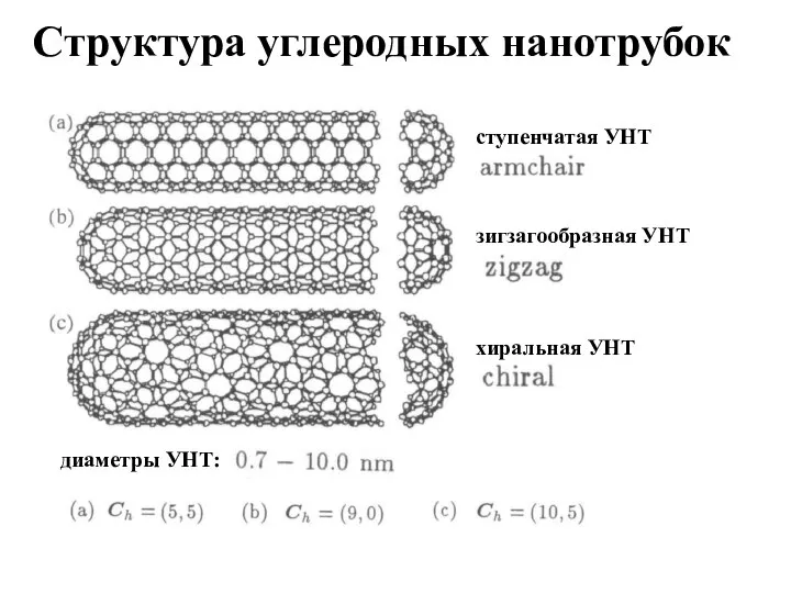 ступенчатая УНТ зигзагообразная УНТ хиральная УНТ диаметры УНТ: Структура углеродных нанотрубок