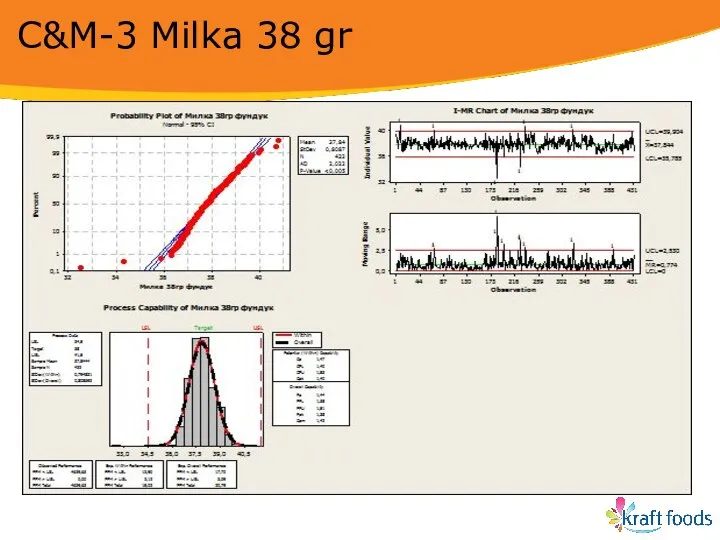 C&M-3 Milka 38 gr