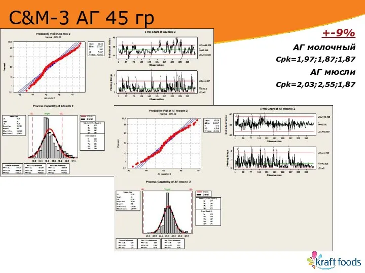 +-9% АГ молочный Сpk=1,97;1,87;1,87 АГ мюсли Сpk=2,03;2,55;1,87 С&M-3 АГ 45 гр