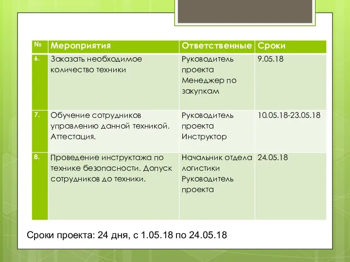 Сроки проекта: 24 дня, с 1.05.18 по 24.05.18