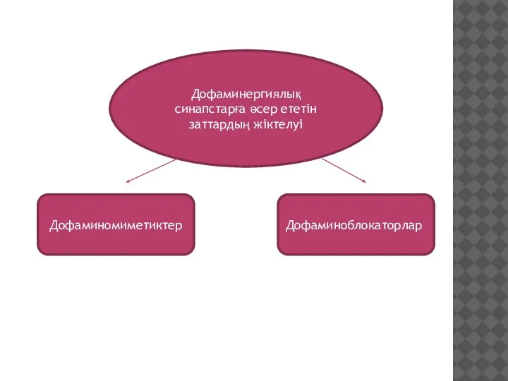 Дофаминергиялық синапстарға әсер ететін заттардың жіктелуі Дофаминомиметиктер Дофаминоблокаторлар