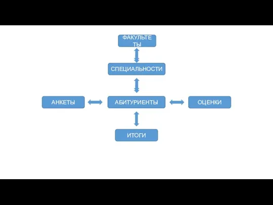 ФАКУЛЬТЕТЫ СПЕЦИАЛЬНОСТИ АБИТУРИЕНТЫ ИТОГИ АНКЕТЫ ОЦЕНКИ