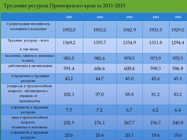 Трудовые ресурсы Приморского края за 2011-2015