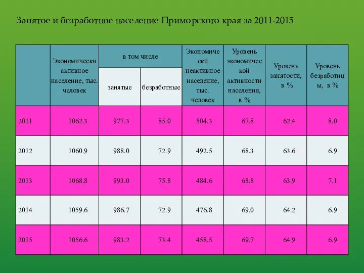Занятое и безработное население Приморского края за 2011-2015
