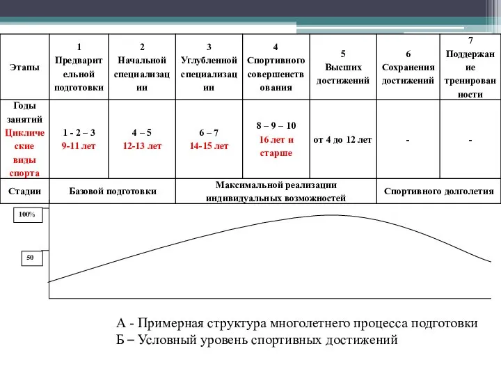 А - Примерная структура многолетнего процесса подготовки Б – Условный уровень спортивных достижений 100% 50