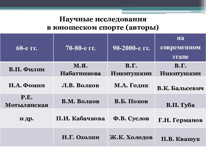 Научные исследования в юношеском спорте (авторы)