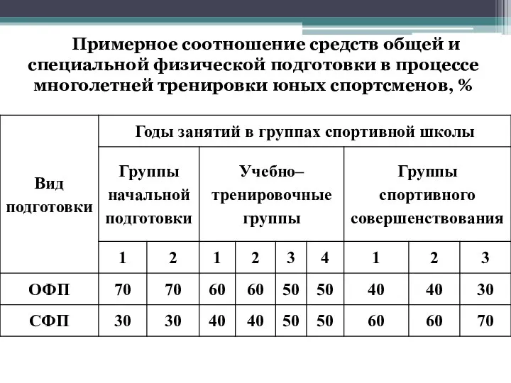 Примерное соотношение средств общей и специальной физической подготовки в процессе многолетней тренировки юных спортсменов, %