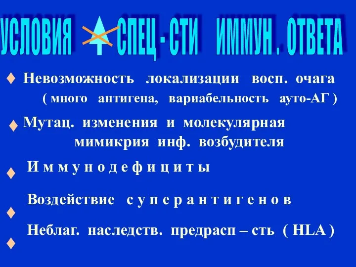 УСЛОВИЯ СПЕЦ - СТИ ИММУН . ОТВЕТА Невозможность локализации восп. очага (