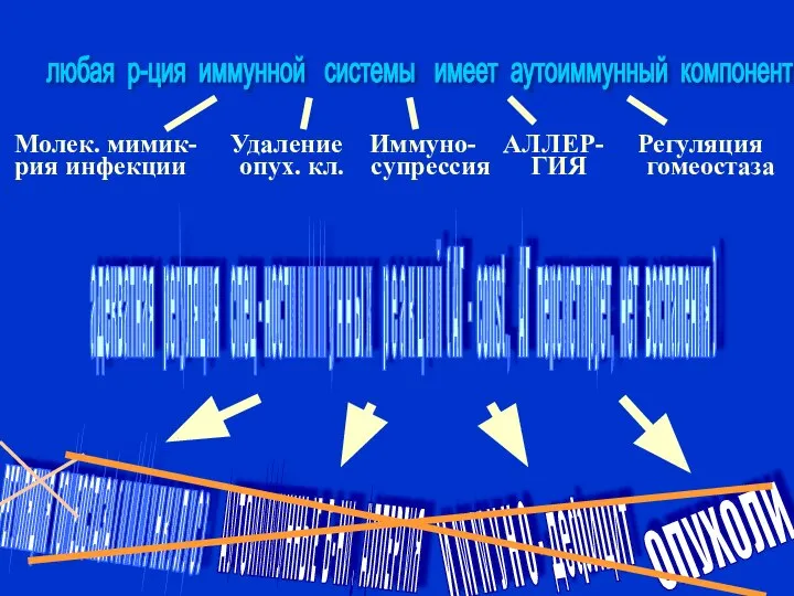 любая р-ция иммунной системы имеет аутоиммунный компонент Молек. мимик- Удаление Иммуно- АЛЛЕР-