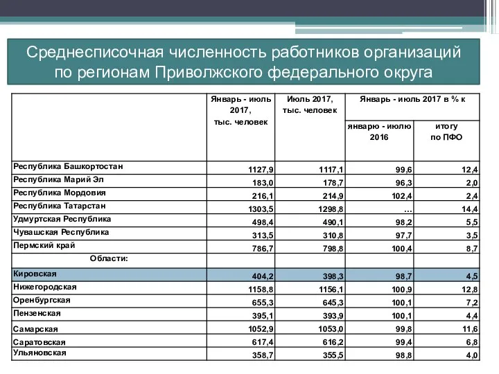 Среднесписочная численность работников организаций по регионам Приволжского федерального округа