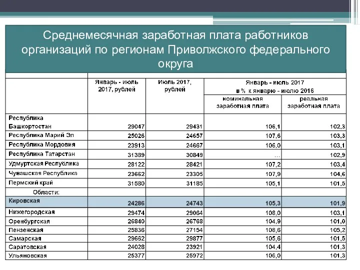 Среднемесячная заработная плата работников организаций по регионам Приволжского федерального округа