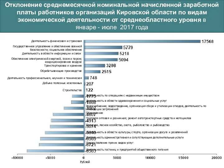 Отклонение среднемесячной номинальной начисленной заработной платы работников организаций Кировской области по видам