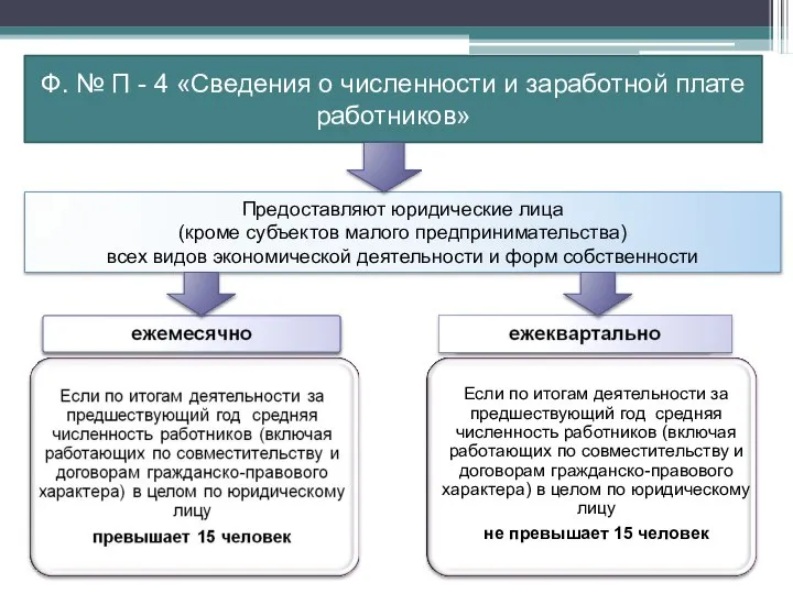 Ф. № П - 4 «Сведения о численности и заработной плате работников»