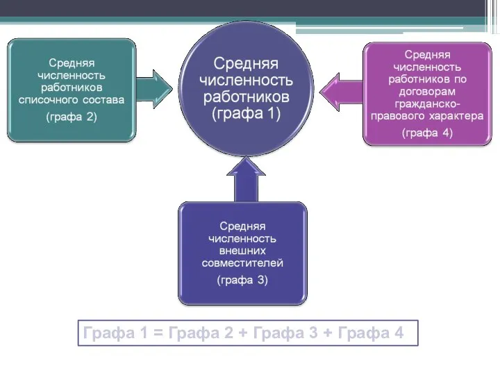 Графа 1 = Графа 2 + Графа 3 + Графа 4