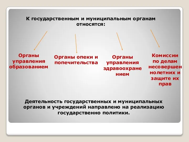 К государственным и муниципальным органам относятся: Органы управления образованием Органы опеки и