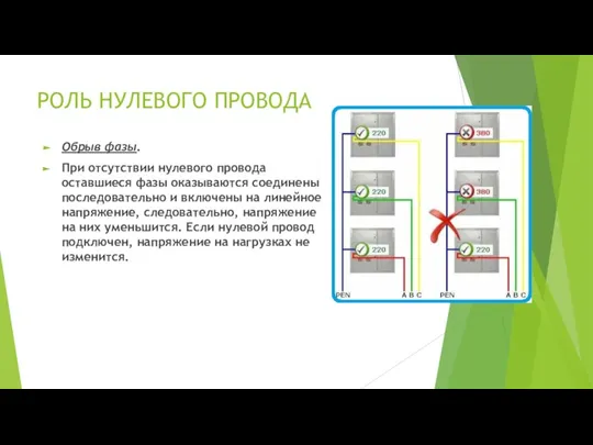 РОЛЬ НУЛЕВОГО ПРОВОДА Обрыв фазы. При отсутствии нулевого провода оставшиеся фазы оказываются