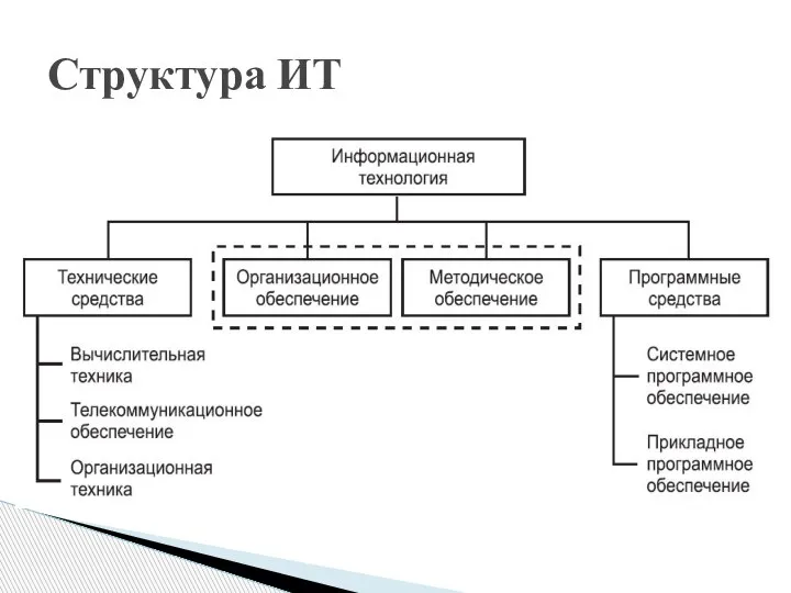 Структура ИТ