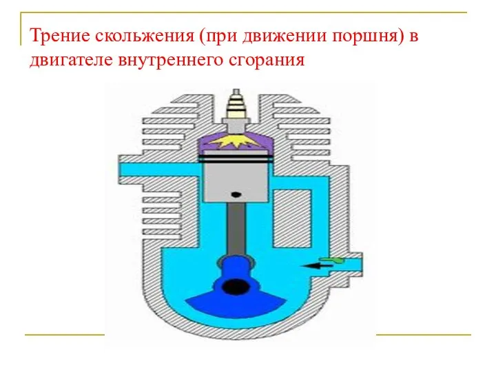 Трение скольжения (при движении поршня) в двигателе внутреннего сгорания