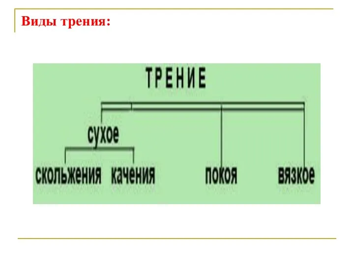 Виды трения: