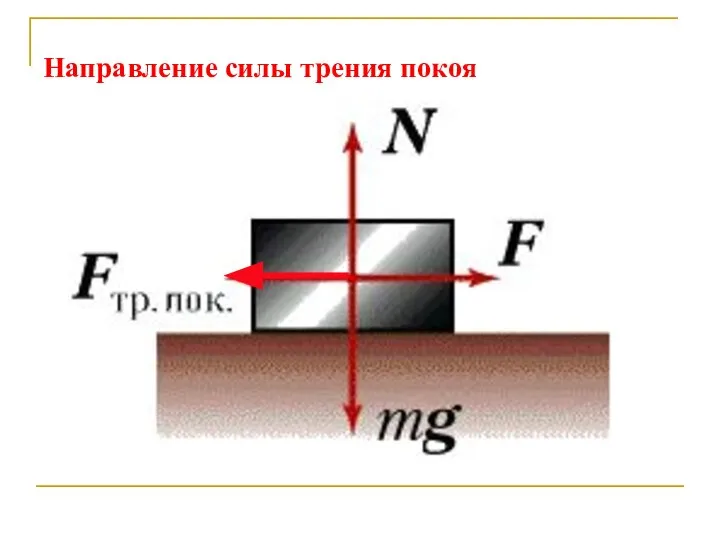 Направление силы трения покоя