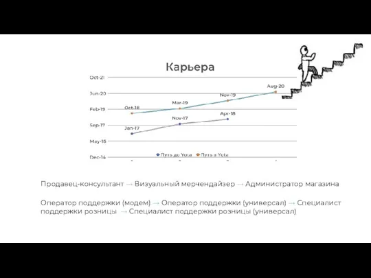 Продавец-консультант → Визуальный мерчендайзер → Администратор магазина Оператор поддержки (модем) → Оператор