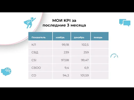 МОИ KPI за последние 3 месяца