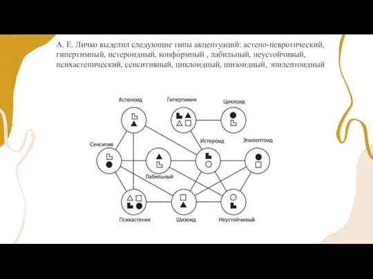 А. Е. Личко выделил следующие типы акцентуаций: астено-невротический, гипертимный, истероидный, конфо́рмный ,