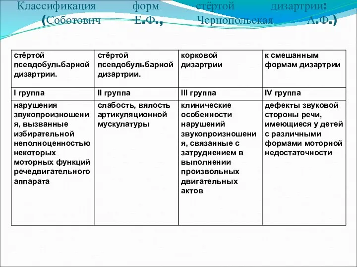 Классификация форм стёртой дизартрии: (Соботович Е.Ф., Чернопольская А.Ф.)