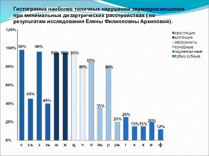 Гистограмма наиболее типичных нарушений звукопроизношения при минимальных дизартрических расстройствах ( по результатам исследования Елены Филипповны Архиповой).