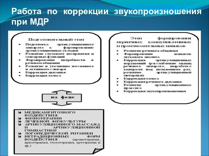 Работа по коррекции звукопроизношения при МДР