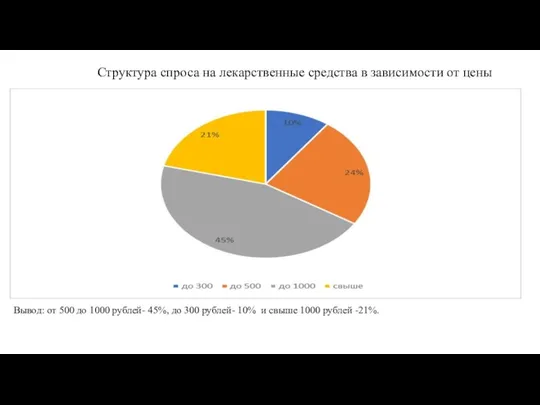 Структура спроса на лекарственные средства в зависимости от цены Вывод: от 500