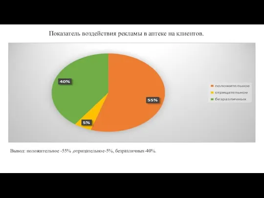 Показатель воздействия рекламы в аптеке на клиентов. Вывод: положительное -55% ,отрицательное-5%, безразличных-40%.