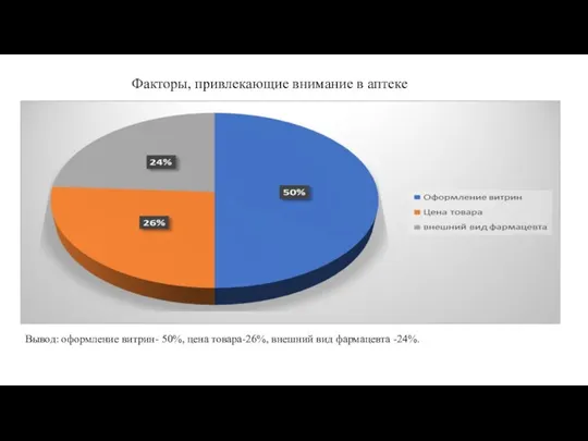 Факторы, привлекающие внимание в аптеке Вывод: оформление витрин- 50%, цена товара-26%, внешний вид фармацевта -24%.