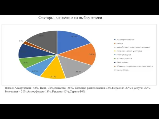 Факторы, влияющие на выбор аптеки Вывод: Ассортимент- 42%, Цена- 38%,Качество -38%, Удобство