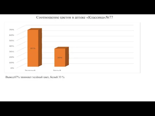 Соотношение цветов в аптеке «Классика»№77 Вывод:67% занимает зелёный цвет, белый 33 %