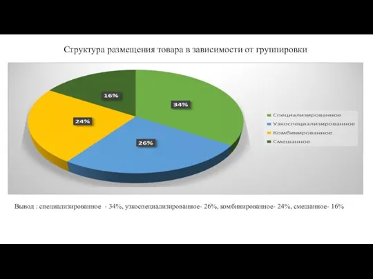 Структура размещения товара в зависимости от группировки Вывод : специализированное - 34%,