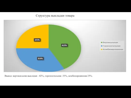 Структура выкладки товара Вывод: вертикальная выкладка - 42%, горизонтальная -33%, комбинированная 25%.