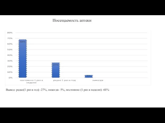 Вывод: редко(1 раз в год) -27%, никогда- 5%, постоянно (1 раз в неделю) -68% Посещаемость аптеки