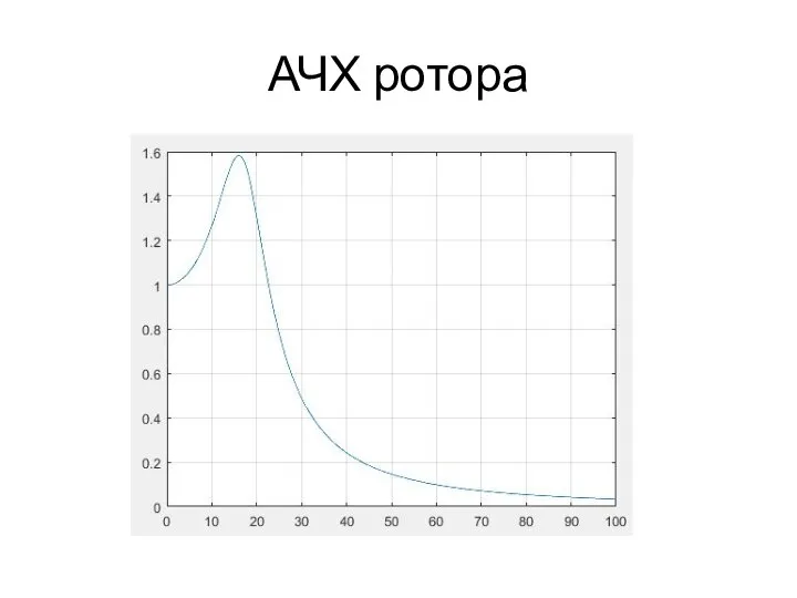 АЧХ ротора